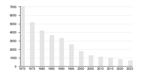 Balkendiagramm mit allen Genossenschaftsbanken in Deutschland seit 1970. Die Zahl ist von 7000 auf unter 1000 gegangen.