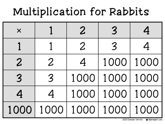 Multiplication for Rabbits: a table with row and column headings 1, 2, 3, 4, 1000. Multiplying by 1 is identity as usual, and 2×2 = 4, and all other entries are 1000.