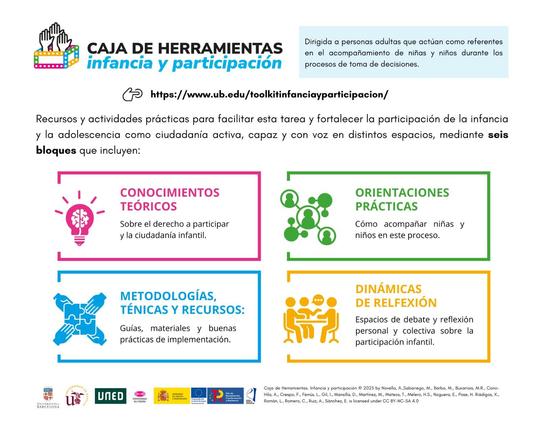 Infografía sobre una herramienta web para el fomento de la participación infantil. En la infografía se destacan cuatro recuadros que hablan del contenido y se titula respectivamente "conocimientos teóricos", "Orientaciomes prácticas", "metodogias, técnicas y recursos" y "dinámicas de reflexión". Abajo están los logos de las universidades y el organismo financiador