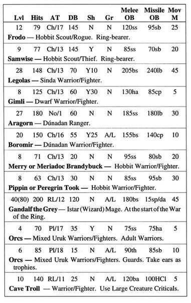 Stats gibberish:

Melee Missile Mov Lvl Hits AT DB Sh Gr OB OB M 12 79 Ch/17 145 N N 120ss 95sb 25 Frodo — Hobbit Scout/Rogue. Ring-bearer. 9 77 Ch13 145 Y N 85  70sb 20 Samwise — Hobbit Scout/Thief. Ring-bearer. 28 148 Ch/13 70 Y10 N 205bs 240lb 45 Legolas — Sinda Warrior/Fighter. 8 125 Ch/13 60 Y30 N 130ha 85cp 5 Gimli — Dwarf Warrior/Fighter. - 27 180 No/l 60 N N 185ss 180lb 30 Aragorn — Diinadan Ranger. 20 150 Ch/16 55 Y25 A/L 155bs 140cp 10 Boromir — Dinadan Warrior/Fighter. - 8 71 CwW13 20 N N 95ss 80sb 20 Merry or Meriadoc Brandybuck — Hobbit Warrior/Fighter. 8 63 Ch/13 30 N N 85s  95sb 30 Pippin or Peregrin Took — Hobbit Warrior/Fighter. 40(80) 200 RL/12 120 N A/L 180bs 15sp/da 45 Gandalf the Grey — Istar (Wizard) Mage. Atthe startof the War of the Ring. 4 70 PI/17 35 Y N 75ss 75ha 5 Orces — Mixed Uruk Warriors/Fighters. Adult Warriors. 6 8 P18 15 N A/ 90th 85sb 10 Orcs — Mixed Uruk Warriors/Fighters. Guards. Take ears as trophies. o 10 140 RL/11 25 N A/L 120ba 100HCI 5 Cave Troll — Warrior/Fighter. Use Large Creature Criticals.