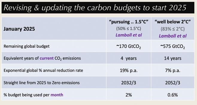 Revising and updating the carbon budgets to start January 2025 for 1.5 and well below 2 degrees celsius; updated by Kevin Anderson after Lamboll et al 2023

1.5 degrees celsius
Remaining global budget: 170 Gt CO2
Equivalent years of current CO2 emissions: 4
exponential global annual reduction rate: 19 percent per year
budget used per month: 2 percent

well below 2 degrees celsius
Remaining global budget: 575 Gt CO2
Equivalent years of current CO2 emissions: 14
exponential global annual reduction rate: 7 percent per year
budget used per month: 0.6 percent

Lamboll et al 2023: https://www.nature.com/articles/s41558-023-01848-5 

Kevin's posting on Bluesky