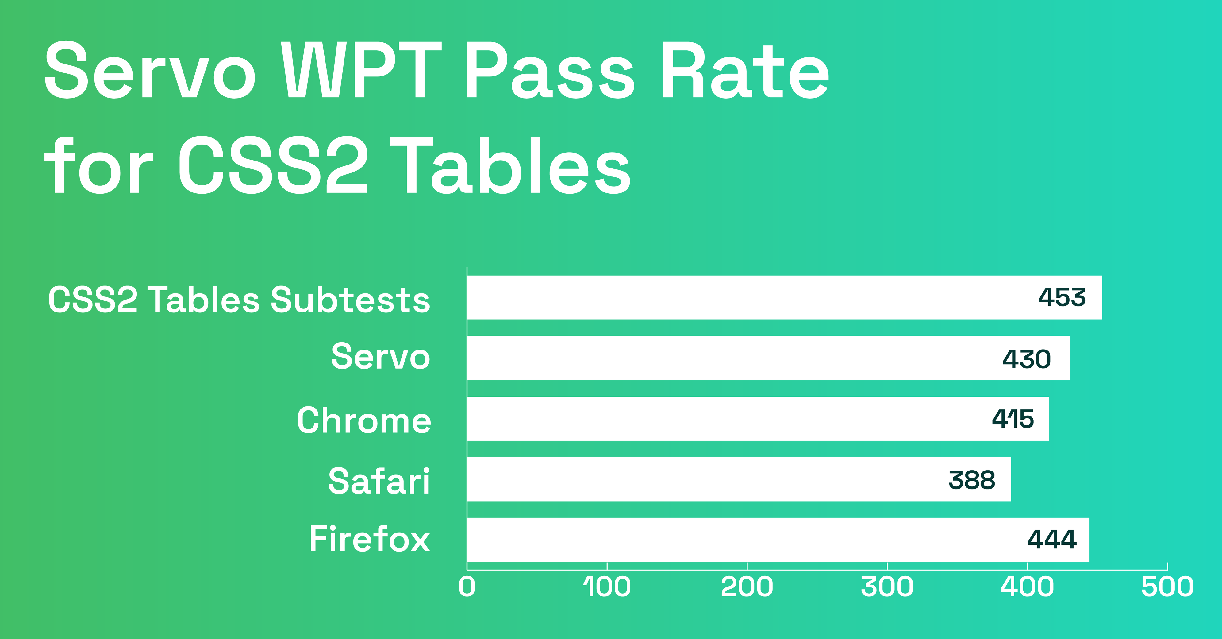 A graphic titled "Servo WPT Pass Rate for CSS2 Tables" that featured a a bar graph showing the total number of CSS2 Tables Subtests (453), Servo passing 430, Chrome passing 415, Safari passing 388 and Firefox passing 444 subtests.