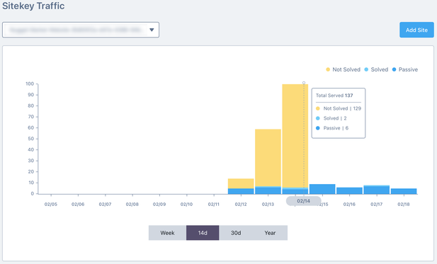A bar graph showing the number of hCaptcha traffic submissions over 7 days. The first three days show a high number of Not Solved results, indicating bot traffic. The final four days show no Not Solved results at all. Passed and solved numbers which indicate actual human interaction for each date remain the same.