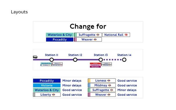 The image shows a fictional metro system with various lines and stations. At the top, the words "Change for" are followed by a list of lines: "Waterloo & City" (blue/green), "Suffragette" (purple/green), "National Rail" (red/rail icon), "Piccadilly" (blue), and "Weaver" (orange/metro icon). Below is a simplified map with stations "Station I1" to "Station I4." Station I1 and I2 are connected by a solid line, while I3 and I4 are linked by a dotted line. Icons below Station I1 represent several lines, including "Waterloo & City" and "National Rail." Below Station I3, other lines like "Hammersmith & City" and "Windrush" are shown. The service status board lists delays and good services for various lines, including "Piccadilly" and "Victoria" with "Minor delays," and "Waterloo & City" and "Liberty" with "Good service."