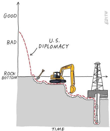 Art. Satirical illustration. The illustration shows a scale in the form of a line graph dealing with US diplomacy. On the left side is an upward pointing line with an arrow indicating three categories: GOOD at the top, BAD below, and at the bottom: ROCK BOTTOM. Rock Bottom is the bottom continuous line pointing to the right. A scale in the form of a red dashed line is now displayed. The line is labeled "US diplomacy" and runs downwards in waves. It starts between GOOD and BAD and breaks through the bottom line. There you can first see a spade, then an excavator a little further down on the right and an oil rig on the far right, which digs further down together with the red line. The lower reference value on the scale is: TIME.
Info: Edith Pritchett is a cartoonist for the Guardian's Saturday magazine and the Washington Post.