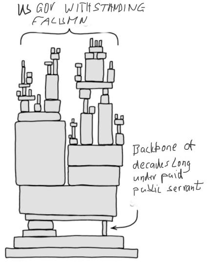 US GOv WITHSTANdING FASCIMN Backbone of decades long underpaid public servant as a derivative art of xkcd 2397 https://www.explainxkcd.com/wiki/index.php/2347:_Dependency