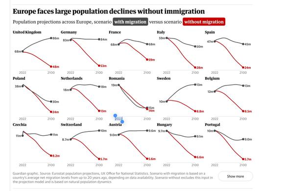 A population projection chart for various European countries showing scenarios with and without immigration. It includes indicators for population estimates from 2022 to 2100, highlighting significant declines in populations without immigration, indicated by red lines, compared to sustained or increased populations with immigration.