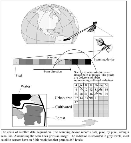 graphics - the chain of satellite data acquisition