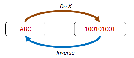 Diagram showing that applying the inverse of a function gives you the original.