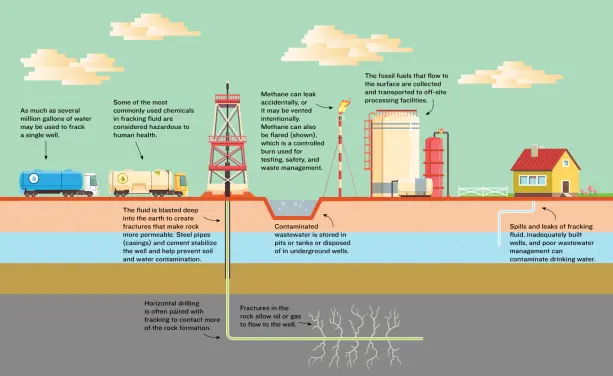 Fracking involves blasting fluid deep below the earth’s surface to crack sedimentary rock formations to unlock natural gas and crude oil reserves.

The process begins with the drilling of a long vertical or angled well that can extend a mile or more into the earth. As the well nears the rock formation where the natural gas or oil lies, drilling then gradually turns horizontal and extends as far as thousands of feet. Steel pipes called casings are inserted into the well, and the space between the rock and the casing is fully or partially filled with cement. Small holes are made in the casing with a perforating gun, or the well is constructed with pre-perforated pipe. Fracking fluid is then pumped in at a pressure high enough to create new fractures or open existing ones in the surrounding rock. This allows the oil or gas to flow to the surface for gathering, processing, and transportation, along with contaminated wastewater that is stored in pits and tanks or disposed of in underground wells.