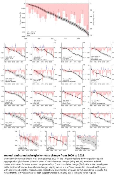 charts - Annual and cumulative glacier mass change from 2000 to 2023