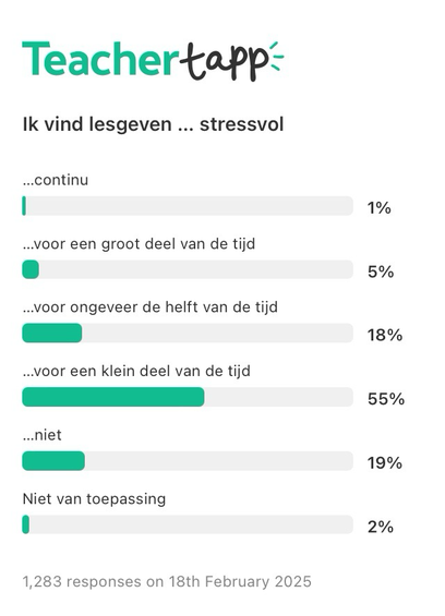 Plaatje met resultaten van Teacher Tapp. Bovenaan devraag ‘Ik vind lesgeven … stressvol’ gevolgd door de antwoordopties met onder elke optie een grijze balk die op basis van percentage antwoorden met groen gevuld wordt. Er gaven 1283 deelnemers antwoord. Zij antwoordden:  … continu 1% …voor een groot deel van de tijd 5% …voor ongeveer de helft van de tijd 18% …voor een klein deel van de tijd 55% …niet 19% Niet van toepassing 2%