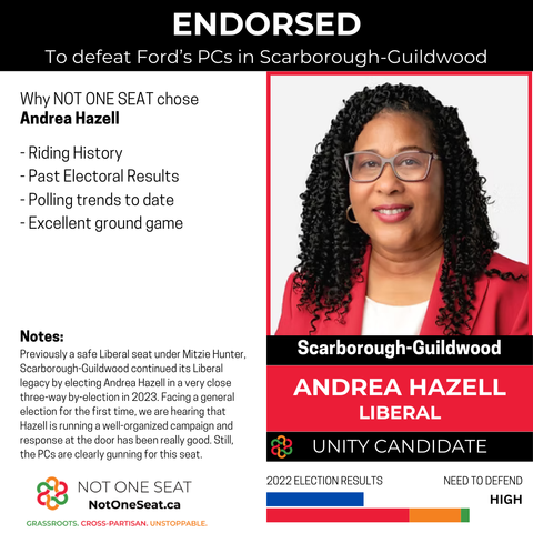 To defeat Ford's PCs in Scarborough–Guildwood
Andrea Hazell
Liberal

- Riding History
- Past Electoral Results
- Polling trends to date
- Excellent ground game

Previously a safe Liberal seat under Mitzie Hunter, Scarborough-Guildwood continued its Liberal legacy by electing Andrea Hazell in a very close three-way by-election in 2023. Facing a general election for the first time, we are hearing that Hazell is running a well-organized campaign and response at the door has been really good. Still, the PCs are clearly gunning for this seat.

2022 Election results shows a bar graph with a blue bar indicated PC results, and an Orange, Red and Green bar showing combined Opposition results. 

Need to defend
HIGH
NotOneSeat.ca