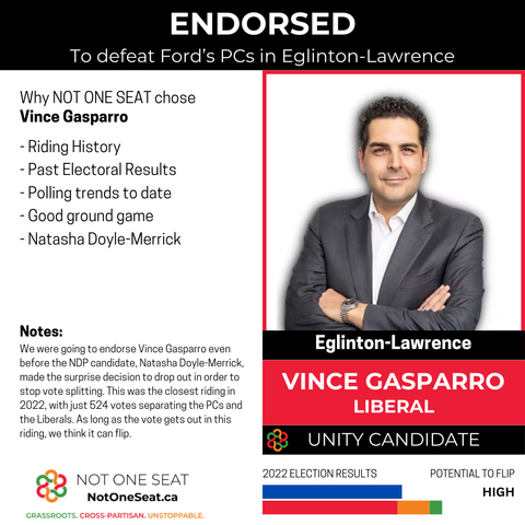 ENDORSED
To defeat Ford's PCs in Eglinton-Lawrence
Vince Gasparro
Liberal

- Riding History
- Past Electoral Results
- Polling trends to date
- Good ground game
- Natasha Doyle-Merrick

We were going to endorse Vince Gasparro even before the NDP candidate, Natasha Doyle-Merrick, made the surprise decision to drop out in order to stop vote splitting. This was the closest riding in 2022, with just 524 votes separating the PCs and the Liberals. As long as the vote gets out in this riding, we think it can flip. 

Potential to flip
High

2022 Election results shows a bar graph with a blue bar indicated PC results, and an Orange, Red and Green bar showing combined Opposition results.