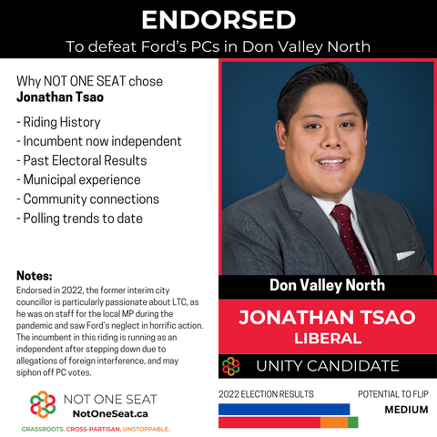 ENDORSED
To defeat Ford's PCs in Don Valley North
Johathan Tsao
Liberal

Riding History
Incumbent now independent
Past Electoral Results
Municipal experience
Community connections
Polling trends to date

Endorsed in 2022, the former interim city councillor is particularly passionate about LTC, as he was on staff for the local MP during the pandemic and saw Ford’s neglect in horrific action. The incumbent in this riding is running as an independent after stepping down due to allegations of foreign interference, and may siphon off PC votes.

Potential to flip
Medium

2022 Election results shows a bar graph with a blue bar indicated PC results, and an Orange, Red and Green bar showing combined Opposition results.