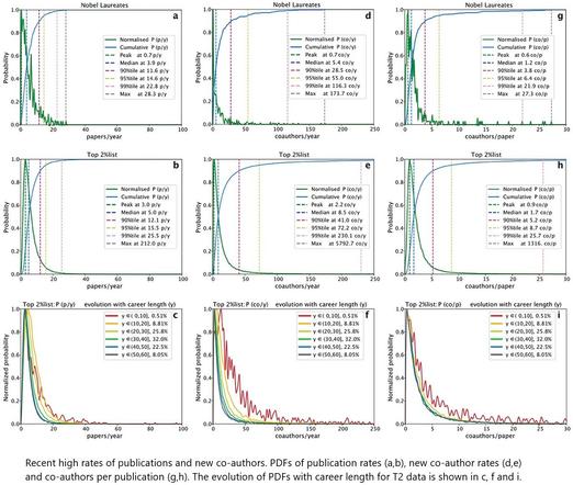 charts - Recent high rates of publications and new co-authors. PDFs of publication rates (a,b), new co-author rates (d,e) and co-authors per publication (g,h). The evolution of PDFs with career length for T2 data is shown in c, f and i.