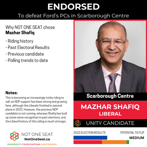 ENDORSED
To defeat Ford's PCs in Scarborough Centre
Mazhar Shafiq
Liberal

- Riding history
- Past Electoral Results
- Previous candidate
- Polling trends to date

This is becoming an increasingly tricky riding to call, as NDP support has been strong and growing here, although the Liberals finished in second place in 2022. However, the previous NDP candidate is not running, whereas Shafiq has built up some name recognition in past elections, and the Liberal history of this riding is much stronger.

Potential to flip
Medium

2022 Election results shows a bar graph with a blue bar indicated PC results, and an Orange, Red and Green bar showing combined Opposition results.