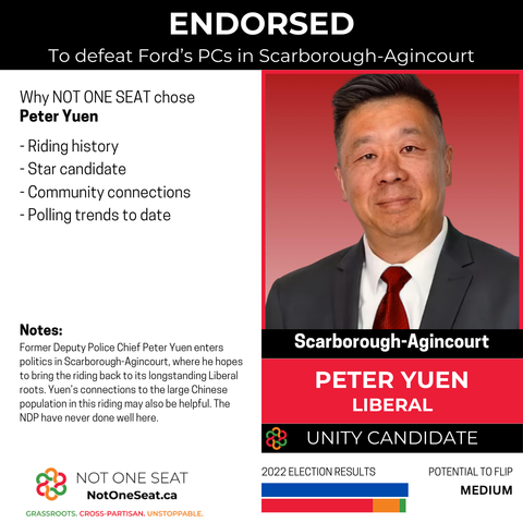 ENDORSED
To defeat Ford's PCs in Scarborough–Agincourt
Peter Yuen
Liberal

Riding history
Star candidate
Community connections
Polling trends to date

Former Deputy Police Chief Peter Yuen enters politics in Scarborough-Agincourt, where he hopes to bring the riding back to its longstanding Liberal roots. Yuen’s connections to the large Chinese population in this riding may also be helpful. The NDP have never done well here.

Potential to flip
Medium

2022 Election results shows a bar graph with a blue bar indicated PC results, and an Orange, Red and Green bar showing combined Opposition results.