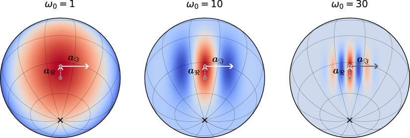 Representation of the real part of the Herglotz atom g⁢(𝒙) for 𝒂=(1,1,1)/3+i⁢(1,−1,0)/2, and different values of ω0. The function g is centered on 𝒂ℜ=(1,1,1)/3 with oscillations locally oriented along the direction 𝒂ℑ=(1,−1,0)/2 and frequency proportional to ω0.
