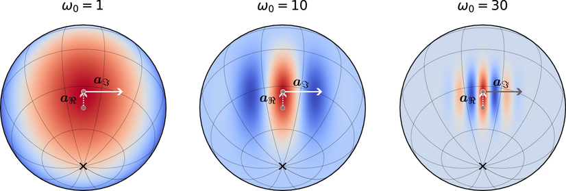 Representation of the real part of the Herglotz atom g(𝒙) for 𝒂=(1,1,1)/3+i(1,−1,0)/2, and different values of ω0. The function g is centered on 𝒂ℜ=(1,1,1)/3 with oscillations locally oriented along the direction 𝒂ℑ=(1,−1,0)/2 and frequency proportional to ω0.
