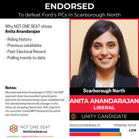 ENDORSED
To defeat Ford's PCs in Scarborough North
Anita Anandarajan
Liberal

- Riding history
- Previous candidate
- Past Electoral Record
- Polling trends to date

We endorsed Anita Anandarajan in 2022. Her NDP opponent does have excellent ground game potential, but between being a past candidate and the Liberals being historically stronger in this riding, we are going Liberal here. Still, long-time city councillor turned MPP Raymond Cho will be very hard to unseat. 

Potential to flip
Low

2022 Election results shows a bar graph with a blue bar indicated PC results, and an Orange, Red and Green bar showing combined Opposition results.
NotOneSeat.ca