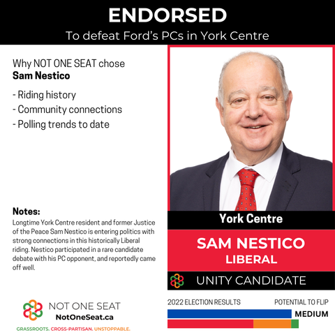ENDORSED
To defeat Ford's PCs in York Centre
Sam Nestico
Liberal

Riding history
Community connections
Polling trends to date

Longtime York Centre resident and former Justice of the Peace Sam Nestico is entering politics with strong connections in this historically Liberal riding. Nestico participated in a rare candidate debate with his PC opponent, and reportedly came off well. 

Potential to flip
Medium

2022 Election results shows a bar graph with a blue bar indicated PC results, and an Orange, Red and Green bar showing combined Opposition results.