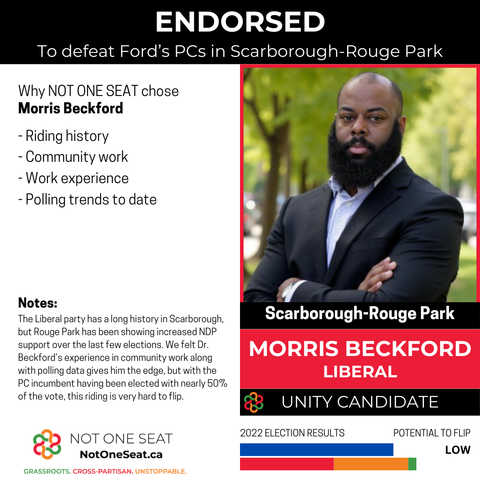 ENDORSED
To defeat Ford's PCs in Scarborough-Rouge Park
Morris Beckford

- Riding history
- Community work
- Work experience
- Polling trends to date

The Liberal party has a long history in Scarborough, but Rouge Park has been showing increased NDP support over the last few elections. We felt Dr. Beckford’s experience in community work along with polling data gives him the edge, but with the PC incumbent having been elected with 50% of the vote, this riding is very hard to flip.

Potential to flip
Low

2022 Election results shows a bar graph with a blue bar indicated PC results, and an Orange, Red and Green bar showing combined Opposition results.
NotOneSeat.ca