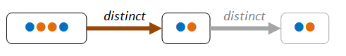 Diagram showing Idempotency