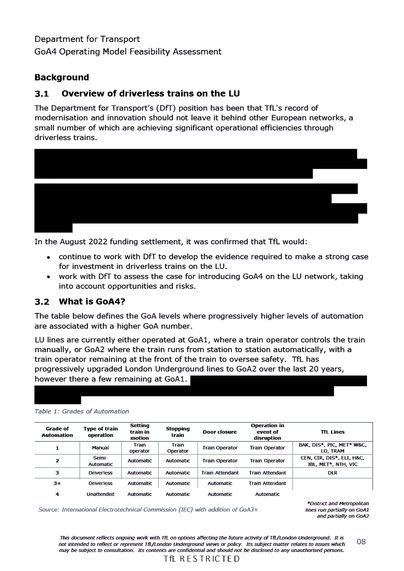 The image is a document page titled "Department for Transport GoA4 Operating Model Feasibility Assessment." It consists of sections discussing the feasibility of driverless trains on the London Underground. The document highlights the Department for Transport's view on modernisation and the need to keep pace with other European networks. It discusses GoA (Grades of Automation) levels, enumerating automation levels from manual to unattended operation in a table titled "Grades of Automation." This table lists grades alongside types of train operations, covering GoA1 to GoA4+, indicating various levels of automation and associated London Underground lines.