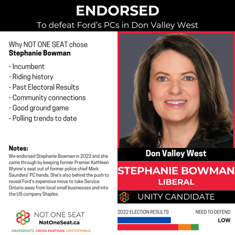 Endorsed to defeat Ford's PCs in Don Valley West
Stephanie Bowman
Liberal

- Incumbent
- Riding history
- Past Electoral Results
- Community connections
- Good ground game
- Polling trends to date

We endorsed Stephanie Bowman in 2022 and she came through by keeping former Premier Kathleen Wynne's seat out of former police chief Mark Saunders' PC hands. She's also behind the push to reveal Ford's expensive move to take Service Ontario away from local small businesses and into the US company Staples.

Need to defend
Low

2022 Election results shows a bar graph with a blue bar indicated PC results, and an Orange, Red and Green bar showing combined Opposition results.
NotOneSeat.ca