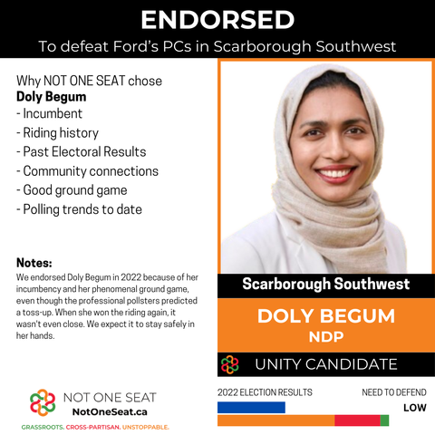 ENDORSED
To defeat Ford's PCs in 
Scarborough Southwest
Doly Begum
NDP

- Incumbent
- Riding history
- Past Electoral Results
- Community connections
- Good ground game
- Polling trends to date

We endorsed Doly Begum in 2022 because of her incumbency and her phenomenal ground game, even though the professional pollsters predicted a toss-up. When she won the riding again, it wasn't even close. We expect it to stay safely in her hands.

Need to defend
Low

2022 Election results shows a bar graph with a blue bar indicated PC results, and an Orange, Red and Green bar showing combined Opposition results.
NotOneSeat.ca