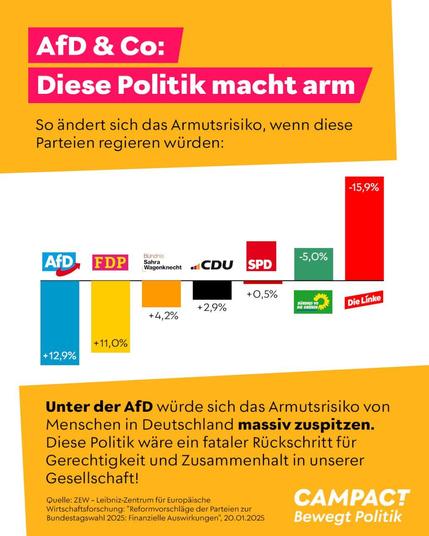 Grafik: AfD & Co: Diese Politik macht arm. 
So ändert sich das Armutsrisiko, wenn diese Parteien regieren würden.
Balkengrafik von links nach rechts: 
(Erläuterung: die Balken mit positiven Werten 'wachsen' nach unten, weil + bedeutet, dass das Armutsrisiko steigt, was allgemein als negative Entwicklung betrachtet wird)
in blau AFD +12,9%
in gelb FDP +11,0 %
in orange BSW +4,2
in schwarz CDU +2,9%
in rot SPD +0,5%
in grün Bündnis 90/Die Grünen -5,0%
in rot Die Linke -15,9%
In schwarz auf orange: Unter der AfD würde sich das Armutsrisiko von Menschen in Deutschland massiv zuspitzen. Diese Politik wäre ein fataler Rückschritt für Gerechtigkeit und Zusammenhalt in unserer Gesellschaft!
Quelle: ZEW - Leibnis-Zentrum für euröpäische Wirtschaftsforschung: "Reformvorschläge der Parteien zur Bundestagswahl 2025: Finanzielle Auswirkungen ". 20.01.2025
Claim in weiß auf orange: Campact! Bewegt Politik