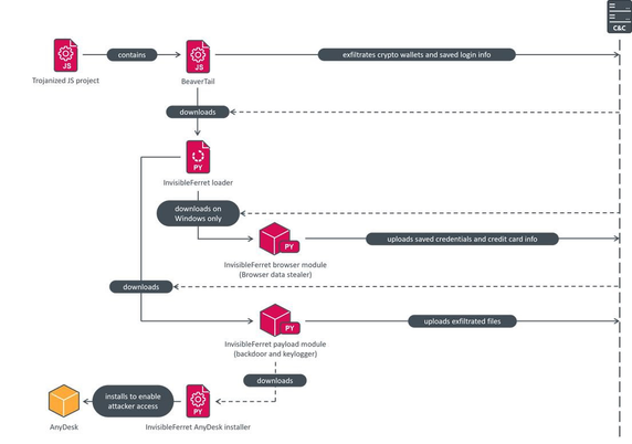 Chart showing DeceptiveDevelopment compromise chain.