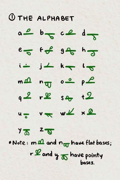 Cette page révèle que les lianes sont en fait des phrases, et présente l'alphabet où chaque lettre est représentée par un dessin simpliste de feuille d'une certaine forme. Les voyelles sont détachées de la liane, et certaines lettres ressemblent à leur version latine.