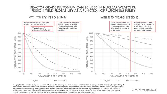 Reactor grade plutonium can be used in nuclear weapons - fission yield as a function of Pu purity

Two graphs titled "Reactor grade plutonium can be used in nuclear weapons: fission yield probability as a function of plutonium purity."

The two graphs show how the purity of plutonium influences the reliability of a fission warhead. As the share of isotope Pu-240 increases, the probability of yield (power) -reducing”preinitiation” increases. The graph on the left shows how the probability to attain even sub-kiloton yields with the original Manhattan project design, as used in the "Trinity" nuclear test and over Nagasaki, decreases quite rapidly if more than about 10 percent of plutonium is Pu-240. At 20 % Pu-240, the probability to generate at least a kiloton of yield is about 60 %.

However, straightforward improvements upon the crude Manhattan Project design increase the probabilities substantially. The graph on the left shows the probabilities with 1950s era weapons designs: even if Pu-240 content is 20 percent, the weapons are about 85 % likely to produce at least one kiloton. 

Furthermore, if so-called tritium boosting is used, preinitiation essentially ceases to be a problem: tritium fusion ignites if the weapon generates about 0.2 kilotons. The massive neutron flux generated by tritium fusion would fission the plutonium very effectively, enabling yields ranging to tens or even hundreds of kilotons.

It should also be remembered that as the destructive effects of all ex