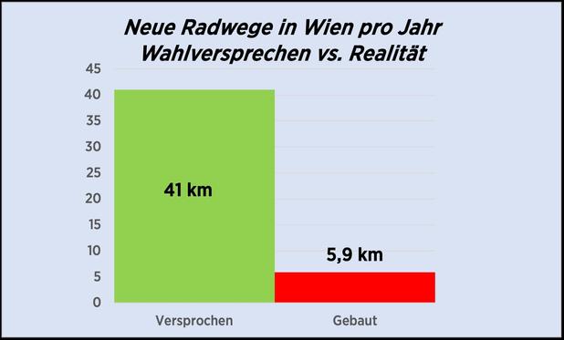 Grafik: Neue Radwege in Wien pro Jahr Wahlversprechen vs. Realität
41km versprochen, 5.9km gebaut