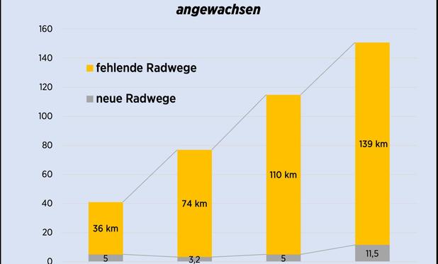 Grafik versprochene Radwege von rot-pink in Wien vs. was über die Jahre tatsächlich gebaut wurde. 139km Radwege fehlen.