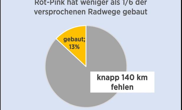 Grafik: rot-pink hat weniger als ein 1/6 der versprochenen Radwege gebaut