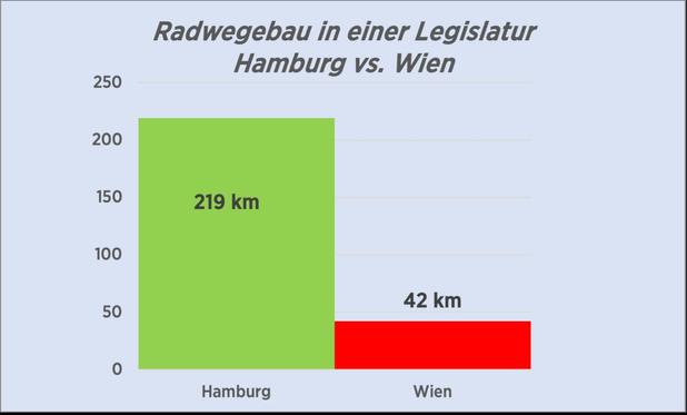 Radwegebau in einer Legislatur
Hamburg vs. Wien

Hamburg 219km vs 42km in Wien