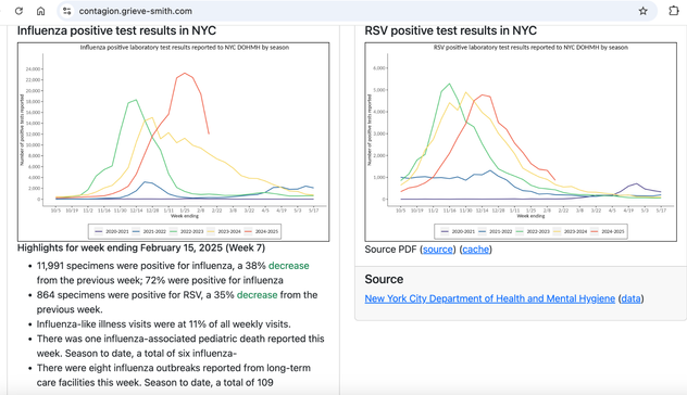 Influenza positive test results in NYC

Highlights for week ending February 15, 2025 (Week 7)
11,991 specimens were positive for influenza, a 38% decrease from the previous week; 72% were positive for influenza
864 specimens were positive for RSV, a 35% decrease from the previous week.
Influenza-like illness visits were at 11% of all weekly visits.
There was one influenza-associated pediatric death reported this week. Season to date, a total of six influenza-
There were eight influenza outbreaks reported from long-term care facilities this week. Season to date, a total of 109

Source PDF (source) (cache)

Source
New York City Department of Health and Mental Hygiene (data)

RSV positive test results in NYC

Source PDF (source) (cache)

Source
New York City Department of Health and Mental Hygiene (data)