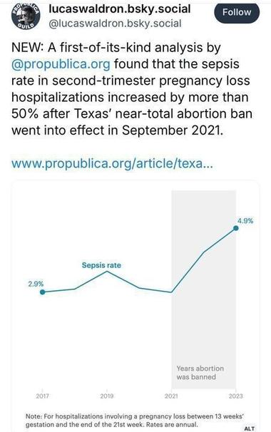 A tweet from Lucas Waldron (
@lucaswaldron
.bsky.social) with a "Follow" button, stating: "NEW: A first-of-its-kind analysis by 
@propublica
.org found that the sepsis rate in second-trimester pregnancy loss hospitalizations increased by more than 50% after Texas' near-total abortion ban went into effect in September 2021. www.propublica.org/article/texa..." Below the tweet, there is a line graph from ProPublica showing the sepsis rate for hospitalizations involving pregnancy loss between 13 weeks' gestation and the end of the 21st week. The graph spans from 2017 to 2023, with the sepsis rate rising from 2.9% in 2017 to 4.9% in 2023, marked by a shaded area labeled "Years abortion was banned" starting in 2021. A note at the bottom reads: "Note: For hospitalizations involving a pregnancy loss between 13 weeks' gestation and the end of the 21st week. Rates are annual."