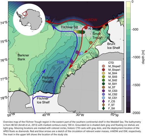 Overview map of the Filchner Trough region in the eastern part of the southern continental shelf in the Weddell Sea. The bathymetry is from IBCSO (Arndt et al., 2013) with marked contours every 100 m. Grounded ice is shaded dark gray and floating ice shelves are light gray. Mooring locations are marked with colored circles, historic CTD casts with gray dots, and the deployment location of the APEX floats as diamonds. Red and blue arrows are a sketch of the circulation of relevant water masses, mWDW and ISW, respectively. The inset in the upper left shows the location of the study site.