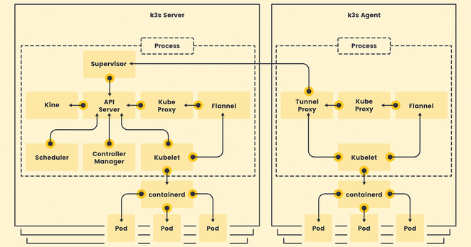 K3s diagram showing how you can roll out Kubernetes in small environments for development or production purposes. © K3s
