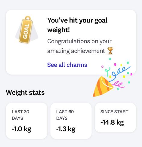 A screenshot from my Weight Watchers app. It says:

You've hit your goal weight! Congratulations on your amazing achievement

Weight stats 
LAST 30 DAYS -1.0 kg 
LAST 60 DAYS -1.3 kg 
SINCE START -14.8 kg