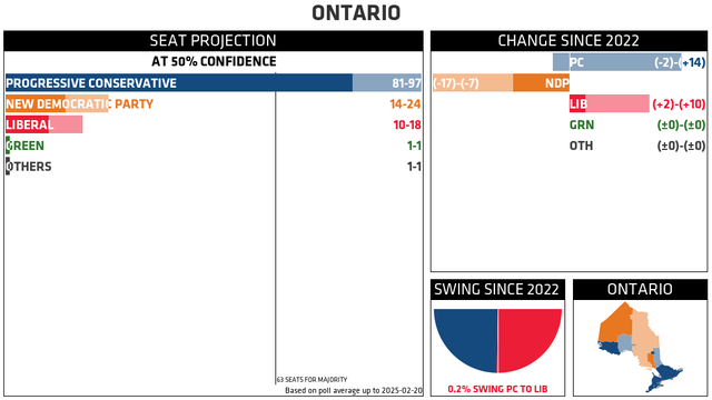 ONTARIO

SEAT PROJECTION, AT 50% CONFIDENCE (CHANGE SINCE 2022)
PROGRESSIVE CONSERVATIVE: 81-97 ((-2)-(+14))
NEW DEMOCRATIC PARTY: 14-24 ((-17)-(-7))
LIBERAL: 10-18 ((+2)-(+10))
GREEN: 1-1 ((±0)-(±0))
OTHERS: 1-1 ((±0)-(±0))
63 SEATS FOR MAJORITY

SWING SINCE 2022: 0.2% SWING PC TO LIB