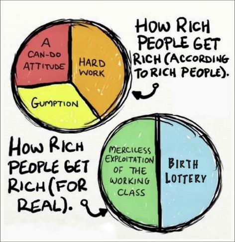 Two pie charts, one above the other. The top chart is labeled: How rich people get rich (according to rich people). The three segments of the top pie are labeled: 1) a can-do attitude, 2) hard work, 3) gumption. The bottom chart is labeled: How rich people get rich (for real). The bottom pie is split into two segments labeled: 1) merciless exploitation of the working class, and 2) birth lottery.