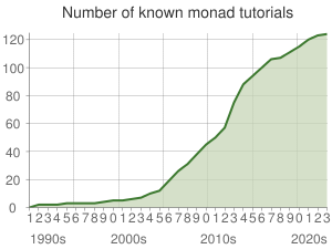 A line chart showing number of Monad tutorials published yearly from 1990 to 2023. The number grows slowly at the beginning, then rises sharply starting 2015, then seems to plateau around 2022.
