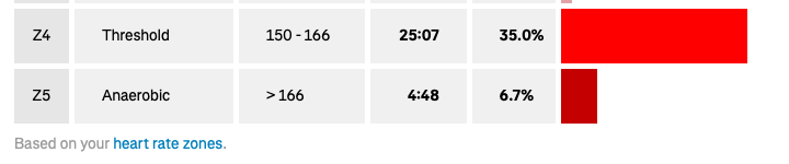 Heart rate numbers showing I was in the red for about 30 mins.