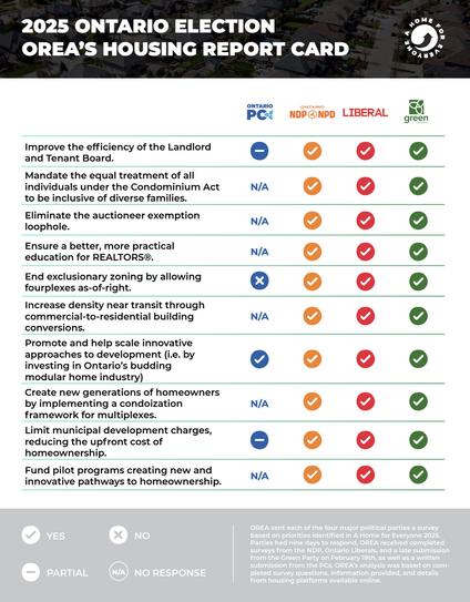 Scorecard on housing from OREA showing checks for every item for the NDP, Liberals and Greens, but mostly blanks with some X or - for the PCs. The clear intent is to show that the PCs have been ineffective on housing.