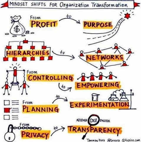 Illustration „Mindset Shifts for Organization Transformation“ von Tanmay Vora #tnvora.

Sie zeigt sechs Veränderungen im Denken von Organisationen, die auch für den Jobmarkt der Zukunft relevant sein könnten:  

1. Von Profit zu Purpose – Arbeit sollte nicht nur finanziell lohnend sein, sondern auch Sinn stiften.  
2. Von Hierarchien zu Netzwerken – Moderne Karrieren sind zunehmend vernetzt, weniger linear und hierarchisch.  
3. Von Kontrolle zu Empowerment – Eigenverantwortung und flexible Arbeitsmodelle ersetzen starre Vorgaben.  
4. Von Planung zu Experimentieren – Statt festgelegter Karrieren sind Lernbereitschaft und Anpassungsfähigkeit entscheidend.  
5. Von Privatsphäre zu Transparenz – Offenheit über Gehälter, Unternehmenskultur und Arbeitsbedingungen wird immer wichtiger.  

Diese Prinzipien passen perfekt zur JobMatrix-Forschungsreise, in der ich untersuche, wie Jobbörsen und Arbeitsplattformen sich weiterentwickeln sollten, um sinnvolle, nachhaltige und menschenzentrierte Arbeit zu ermöglichen.  

Die Illustration nutzt Schwarz, Rot und Gelb zur Hervorhebung der Begriffe.  

Tanmay Vora ist auch auf Mastodon zur: chaos.social/@tnvora@mastodon.social).